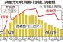 【朗報】共産「赤旗」１００万割れ　異例の“告白”　財政悪化で支援訴え