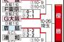 浦和レッズDF槙野、苦言！ＶＡＲ確認なしに「どう見てもＰＫ。ＶＡＲの担当は寝てたのかな」 	