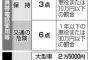 スマホしながら運転 罰金3倍へ 普通車は1万8000円になる