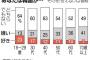 【身に染みてる】韓国「嫌い」、人生経験が増えるほど上がることが判明 朝日新聞世論調査 	