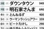 ＜ウーマン村本＞悔しがる　嫌いな芸人２年連続５位に「この一年なにやってたんだ…」