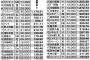 鳥谷敬さん、1安打あたり1600万円