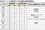 【悲報】西武の支配下登録数、たったの57しかない……