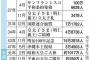 【速報】天皇の即位恩赦で55万人が野に放たれるwwww