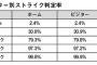 画像　NPBの球審、99.8%の確率でど真ん中をストライクと判定できる