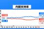 【速報】安倍内閣支持率54.3％（-0.6）　閣僚辞任や失言騒動の影響ほぼゼロ　特定野党終わる