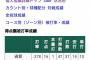 【悲報】祖父江大輔さん、ビハインド時以外全く抑えていなかった 