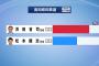 【速報】与野党一騎打ちの高知県知事選　野党候補「アベガー」「桜を見る会ガー」　→与党候補の圧勝に