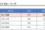 新人王記者投票、木浪１票