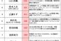 【速報】元NGT48山口真帆さんタレントランキング第2位！！！！！【まほほん】