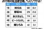 【速報】視聴者が選ぶNHK紅白歌合戦ベストアクト、AKB48は0票の45位！！！