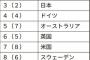 【一同驚愕】2020年版世界最高の国ランキング、首位はスイス　日本は……