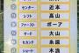 【阪神】桧山が選ぶ開幕理想のスタメンと順位予想ｗｗｗｗｗ