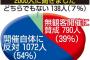 【悲報】センバツの無観客試合、54％が反対「野球だけ特別扱いは不公平」