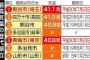 日本の過去最高気温ランキングwwwwwwwww
