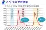 ハーバード大「何度シミュレーションしても自粛解除後にコロナが再流行してしまう」