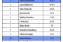 【朗報】ダルビッシュ有さん、アメリカの大手データサイトの投手ランクで14位wxwxwxwxwxwxwxwxwxwxwxwx