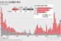 K防疫に亀裂、ソウルなど首都圏を中心に感染者増え続ける…一日基準新規感染者5番目に多い＝韓国の反応