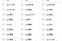 【NGT48】ここで新曲効果が1日で切れる様をご覧下さい・・・