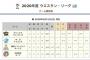 【悲報】阪神、弱すぎて二軍からも消える