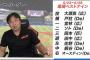 【里崎】暫定週間セパ12球団ベスト9を発表ｗｗｗｗｗｗｗｗ