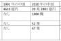 【画像】日本と中国の国防費比較がこちら。もはや子供と大人ｗｗｗ