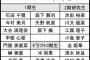 第3回AKB48グループ歌唱力No.1決定戦、立候補メンバー中間発表