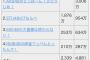 【朗報】AKB48公式ゲーム 『AKB48のどっぼーん！ひとりじめ！』、8月18日のリリースからの売上額が3,000万を超える！！！！！