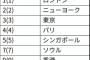 【超画像速報】2020年世界都市ランキングがこちらァwwxwwxwwxwwxwwxww