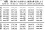 【STU48】5thシングル「思い出せる恋をしよう」5日目売上1,496枚