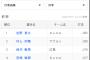 【朗報】佐野恵太(25)打率.352、首位打者ほぼ確実