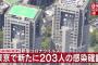 【10/9】東京都で新たに203人の感染確認　新型コロナウイルス