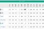 阪神←1.5差→中日←0.5差→横浜←3差→広島