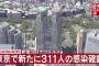 【11/30】東京都で新たに311人の感染確認　新型コロナウイルス