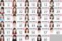 【AKB48】16期オーディション合格者はチーム8を凌ぐチームだったのに！！！！！