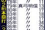 【阪神】近本、今年こそ３割＆10発　昨季逃した快記録