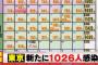 【1/26】東京都で新たに1026人の感染確認　新型コロナウイルス