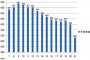 【悲報】日本の平均年収推移・・・w