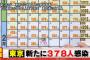 【2/17】東京都で新たに378人の感染確認　11日連続で500人を下回る　新型コロナウイルス