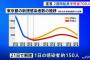 【朗報】緊急事態宣言の延長、1600億円を失う代わりに700人の命が助かると判明