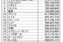 海外「他国といい関係を築いていた証明！」東北大震災の国別寄付ランキングに海外興味津々（海外反応）