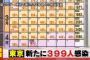 【4/6】東京都で新た399人の感染確認　新型コロナウイルス