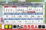 【4/7】東京都で新たに555人の感染確認　1日の感染者が500人を超えるのは2か月ぶり　新型コロナウイルス