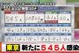 【4/8】東京都で新たに545人の感染確認　2日連続500人超　新型コロナウイルス