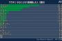 【速報】韓国、ワクチン接種率が2%で大炎上w w w w w w