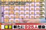 【4/28】東京都で新たに925人の感染確認　900人を上回るのは1月28日以来　新型コロナウイルス