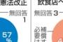 【野党悲報】コロナ対応へ改憲「必要」57％（共同/世論調査）