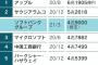 ソフトバンクGの純利益が日本企業史上最高の約5兆円　全世界3位