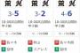 阪神、ロッテに3連戦で「３・３・４点」の得点数で1勝2敗