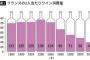 フランス人ワイン離れがヤバすぎる…ワインを飲む若者はわずか１％wwwwww
